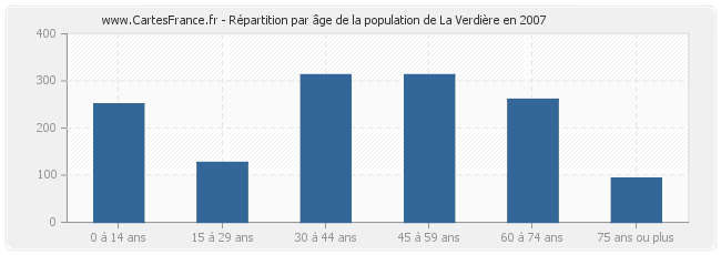 Répartition par âge de la population de La Verdière en 2007